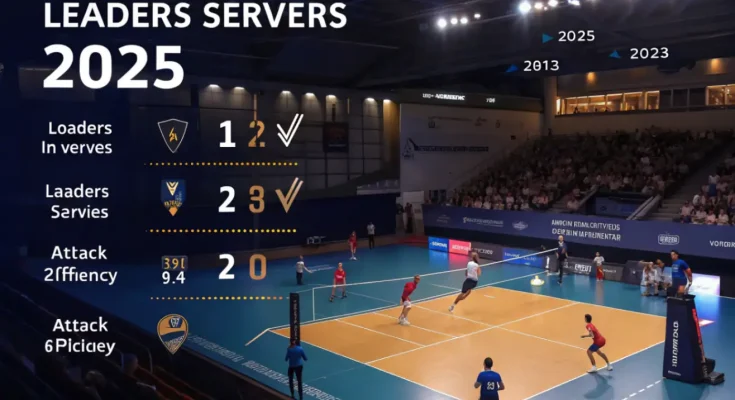 Volleyball Statistics 2025: Leaders in Serves, Blocks, and Attack Efficiency